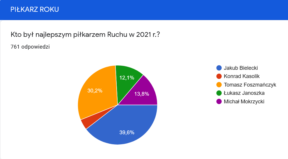 eRki 2021. Piłkarz Roku - wyniki