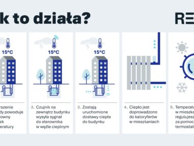 Automatyka pogodowa – komfort przez cały rok Res Invest